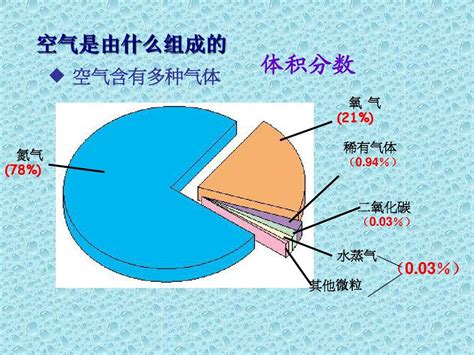 空氣的作用|空气有哪些主要成分？ 